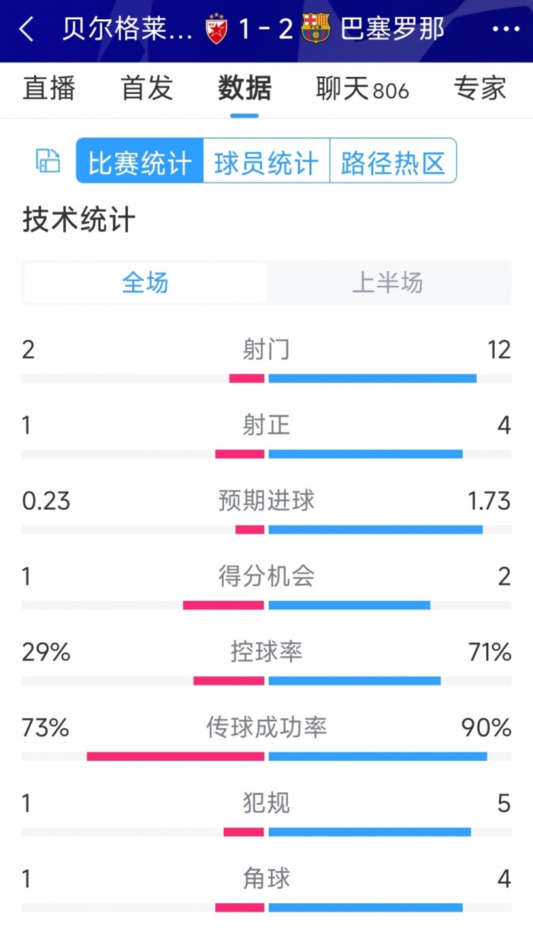 优势明显，巴萨vs贝尔格莱德红星半场数据：射门12-2，射正4-1